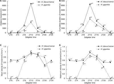 Comparative Study of the Feeding Characteristics and Digestion Physiology of Haliotis discus hannai and Haliotis gigantea